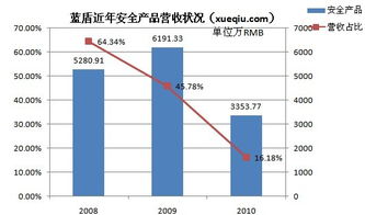 藍盾安全轉型 產品退居幕后，第三方采購的安全集成能否支撐持續增長？